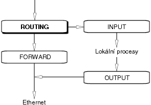 [ iptables ]